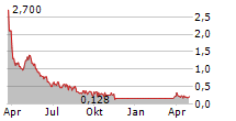 PAN AMERICAN ENERGY CORP Chart 1 Jahr