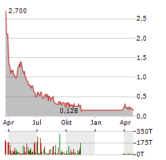 PAN AMERICAN ENERGY Aktie Chart 1 Jahr