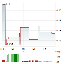 PAN AMERICAN ENERGY Aktie 5-Tage-Chart