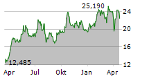 PAN AMERICAN SILVER CORP Chart 1 Jahr