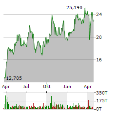 PAN AMERICAN SILVER CORP Jahres Chart