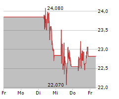 PAN AMERICAN SILVER CORP Chart 1 Jahr