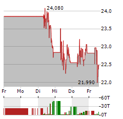 PAN AMERICAN SILVER Aktie 5-Tage-Chart