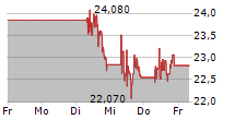 PAN AMERICAN SILVER CORP 5-Tage-Chart