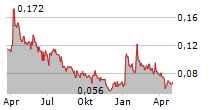 PAN GLOBAL RESOURCES INC Chart 1 Jahr