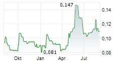 PAN GLOBAL RESOURCES INC Chart 1 Jahr