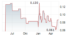 PAN GLOBAL RESOURCES INC Chart 1 Jahr