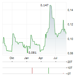 PAN GLOBAL RESOURCES Aktie Chart 1 Jahr