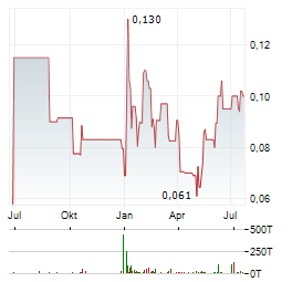 PAN GLOBAL RESOURCES Aktie Chart 1 Jahr