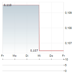 PAN GLOBAL RESOURCES Aktie 5-Tage-Chart