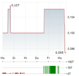 PAN GLOBAL RESOURCES Aktie 5-Tage-Chart