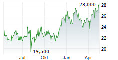 PAN PACIFIC INTERNATIONAL HOLDINGS CORPORATION Chart 1 Jahr