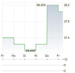 PAN PACIFIC INTERNATIONAL Aktie 5-Tage-Chart