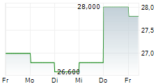 PAN PACIFIC INTERNATIONAL HOLDINGS CORPORATION 5-Tage-Chart