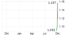 PAN-UNITED CORPORATION LTD Chart 1 Jahr