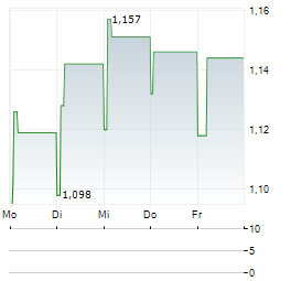 PAN-UNITED Aktie 5-Tage-Chart