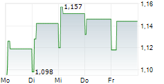 PAN-UNITED CORPORATION LTD 5-Tage-Chart