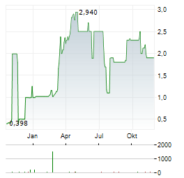 PANAMAX NEW ENERGY Aktie Chart 1 Jahr