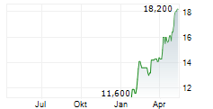 PANASONIC HOLDINGS CORPORATION ADR Chart 1 Jahr