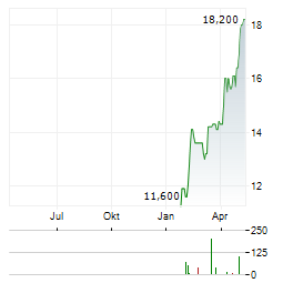PANASONIC HOLDINGS CORPORATION ADR Aktie Chart 1 Jahr