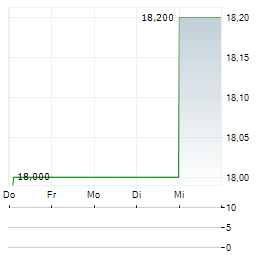 PANASONIC HOLDINGS CORPORATION ADR Aktie 5-Tage-Chart