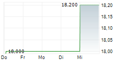 PANASONIC HOLDINGS CORPORATION ADR 5-Tage-Chart