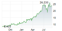 PANASONIC HOLDINGS CORPORATION Chart 1 Jahr
