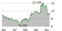 PANASONIC HOLDINGS CORPORATION Chart 1 Jahr