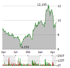 PANASONIC Aktie Chart 1 Jahr