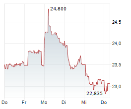 PANASONIC HOLDINGS CORPORATION Chart 1 Jahr