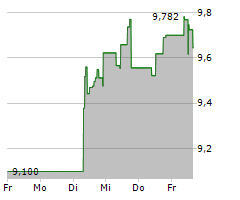 PANASONIC HOLDINGS CORPORATION Chart 1 Jahr