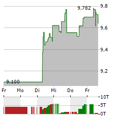 PANASONIC Aktie 5-Tage-Chart