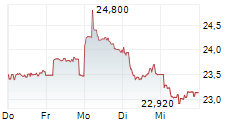 PANASONIC HOLDINGS CORPORATION 5-Tage-Chart