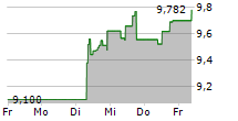 PANASONIC HOLDINGS CORPORATION 5-Tage-Chart