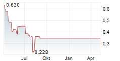 PANBELA THERAPEUTICS INC Chart 1 Jahr