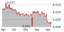 PANCONTINENTAL ENERGY NL Chart 1 Jahr