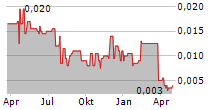 PANCONTINENTAL ENERGY NL Chart 1 Jahr