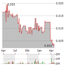 PANCONTINENTAL ENERGY Aktie Chart 1 Jahr