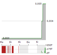 PANCONTINENTAL ENERGY Aktie 5-Tage-Chart