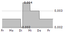 PANCONTINENTAL ENERGY NL 5-Tage-Chart