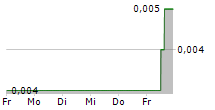 PANCONTINENTAL ENERGY NL 5-Tage-Chart