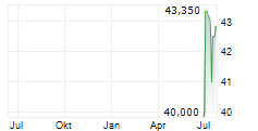 PANDION AG Chart 1 Jahr