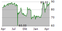 PANDION AG Chart 1 Jahr