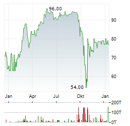PANDION AG Jahres Chart