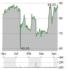 PANDION Aktie Chart 1 Jahr