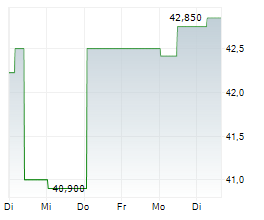 PANDION AG Chart 1 Jahr PANDION AG Chart 1 Jahr