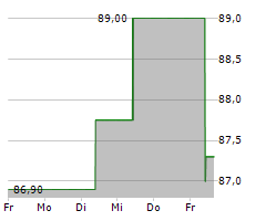 PANDION AG Chart 1 Jahr