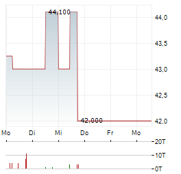 PANDION Aktie 5-Tage-Chart
