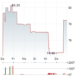 PANDION Aktie 5-Tage-Chart