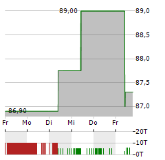 PANDION Aktie 5-Tage-Chart